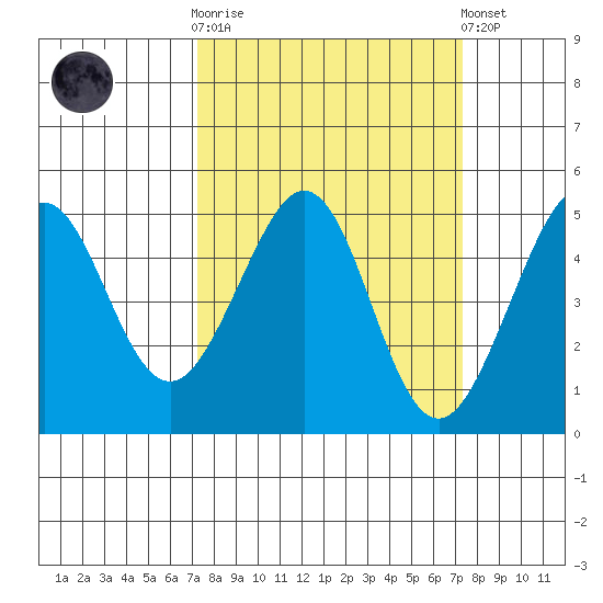 Sausalito tide chart for Wednesday, March 18, 2026