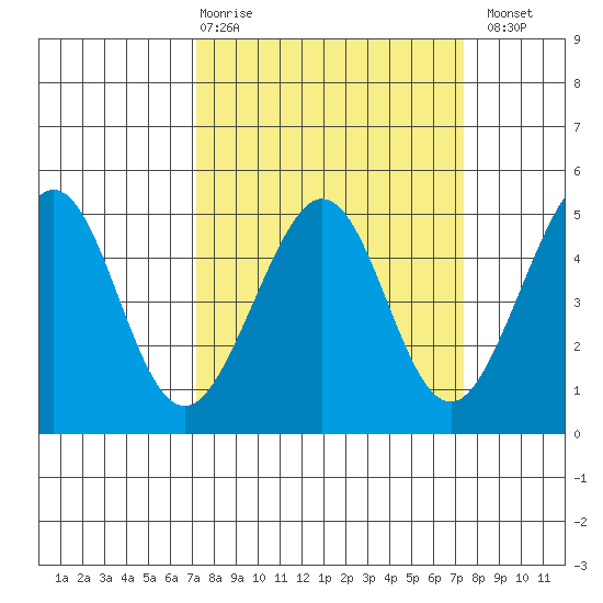 Sausalito tide chart for Thursday, March 19, 2026