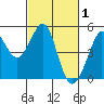 Sausalito tide chart for Sunday, March 1, 2026