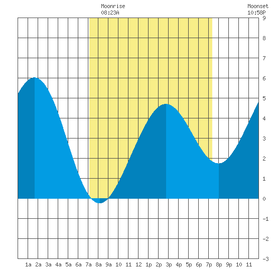 Sausalito tide chart for Saturday, March 21, 2026