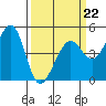 Sausalito tide chart for Sunday, March 22, 2026