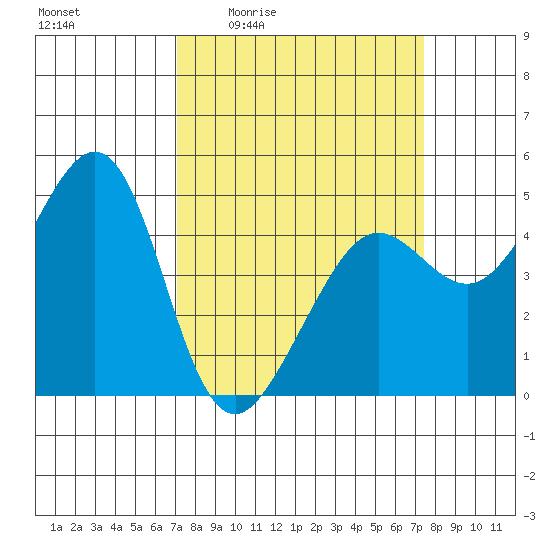Sausalito tide chart for Monday, March 23, 2026