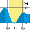 Sausalito tide chart for Tuesday, March 24, 2026