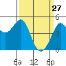 Sausalito tide chart for Friday, March 27, 2026