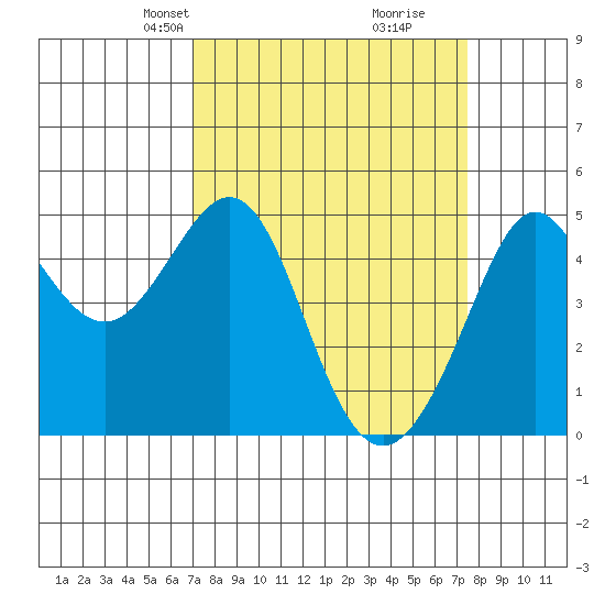Sausalito tide chart for Saturday, March 28, 2026
