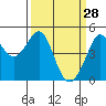 Sausalito tide chart for Saturday, March 28, 2026