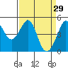 Sausalito tide chart for Sunday, March 29, 2026