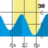 Sausalito tide chart for Monday, March 30, 2026