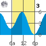 Sausalito tide chart for Tuesday, March 3, 2026