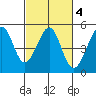 Sausalito tide chart for Wednesday, March 4, 2026