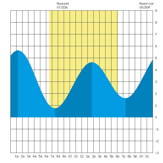 Sausalito tide chart for Friday, March 6, 2026