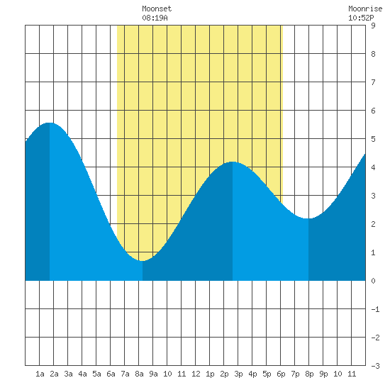 Sausalito tide chart for Saturday, March 7, 2026
