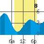 Sausalito tide chart for Sunday, March 8, 2026
