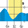 Sausalito tide chart for Monday, March 9, 2026