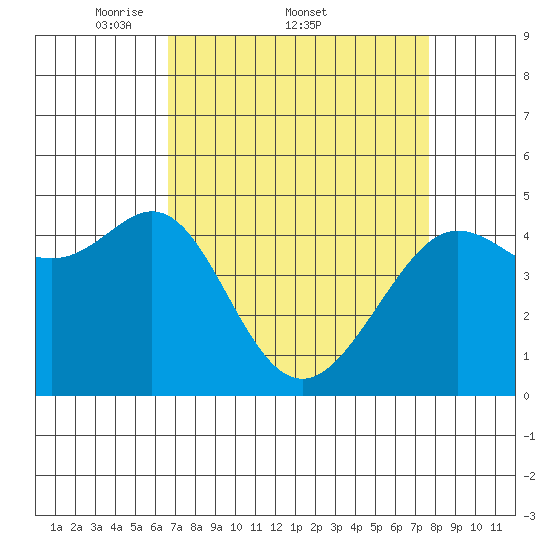 Sausalito tide chart for Friday, April 10, 2026
