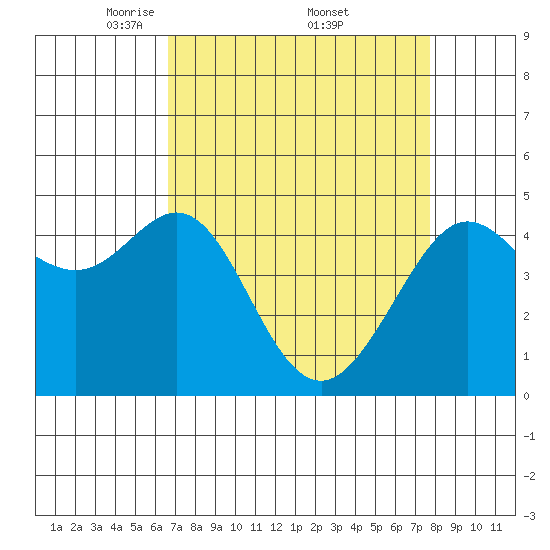 Sausalito tide chart for Saturday, April 11, 2026