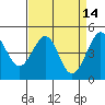 Sausalito tide chart for Tuesday, April 14, 2026
