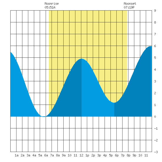 Sausalito tide chart for Thursday, April 16, 2026