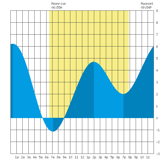 Sausalito tide chart for Saturday, April 18, 2026