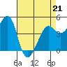 Sausalito tide chart for Tuesday, April 21, 2026