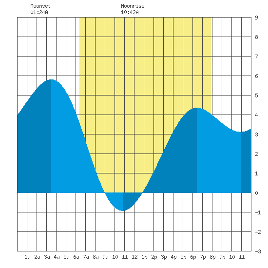 Sausalito tide chart for Wednesday, April 22, 2026