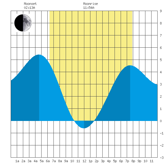 Sausalito tide chart for Thursday, April 23, 2026
