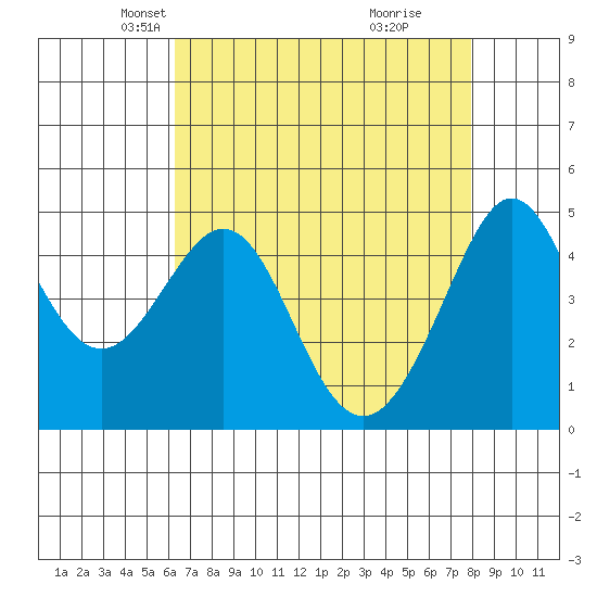 Sausalito tide chart for Sunday, April 26, 2026