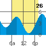 Sausalito tide chart for Sunday, April 26, 2026