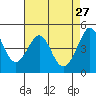 Sausalito tide chart for Monday, April 27, 2026