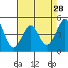 Sausalito tide chart for Tuesday, April 28, 2026