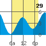 Sausalito tide chart for Wednesday, April 29, 2026