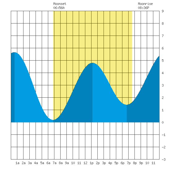 Sausalito tide chart for Thursday, April 2, 2026