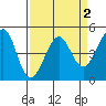 Sausalito tide chart for Thursday, April 2, 2026