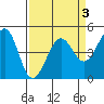 Sausalito tide chart for Friday, April 3, 2026