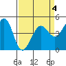 Sausalito tide chart for Saturday, April 4, 2026