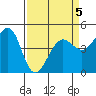Sausalito tide chart for Sunday, April 5, 2026