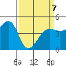Sausalito tide chart for Tuesday, April 7, 2026