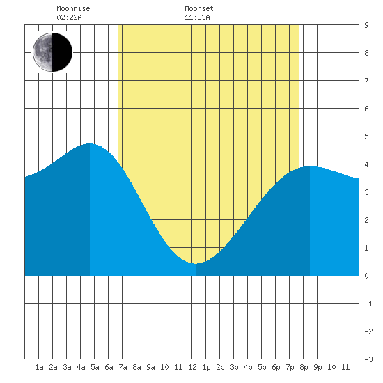 Sausalito tide chart for Thursday, April 9, 2026