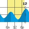 Sausalito tide chart for Tuesday, May 12, 2026