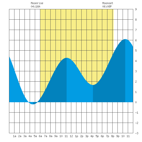 Sausalito tide chart for Thursday, May 14, 2026