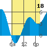 Sausalito tide chart for Monday, May 18, 2026