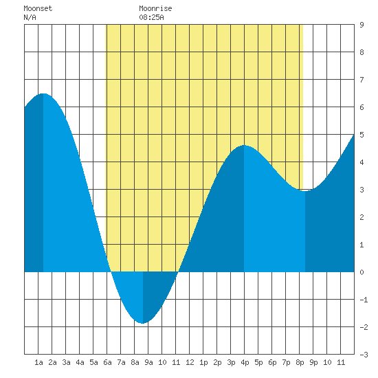 Sausalito tide chart for Tuesday, May 19, 2026