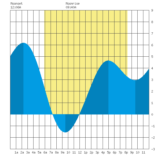 Sausalito tide chart for Wednesday, May 20, 2026