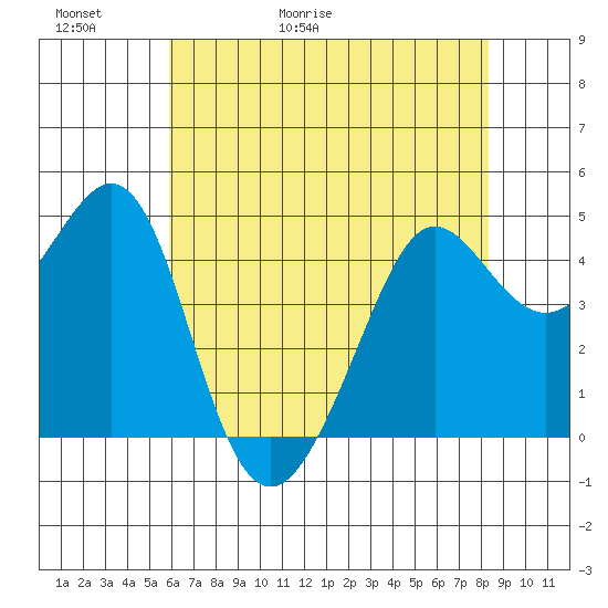 Sausalito tide chart for Thursday, May 21, 2026
