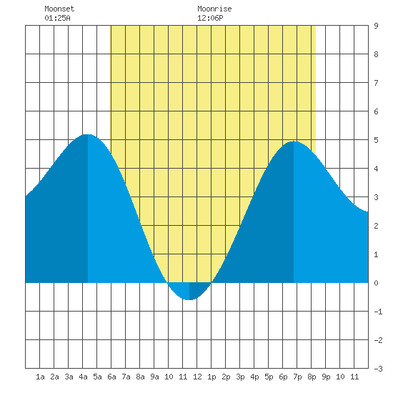 Sausalito tide chart for Friday, May 22, 2026