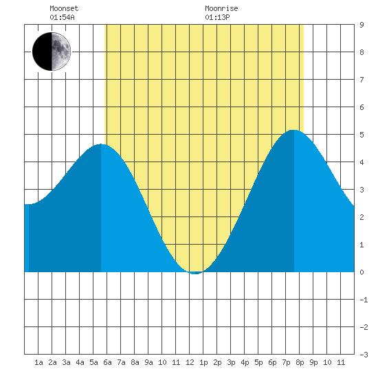 Sausalito tide chart for Saturday, May 23, 2026