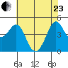 Sausalito tide chart for Saturday, May 23, 2026