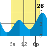 Sausalito tide chart for Tuesday, May 26, 2026
