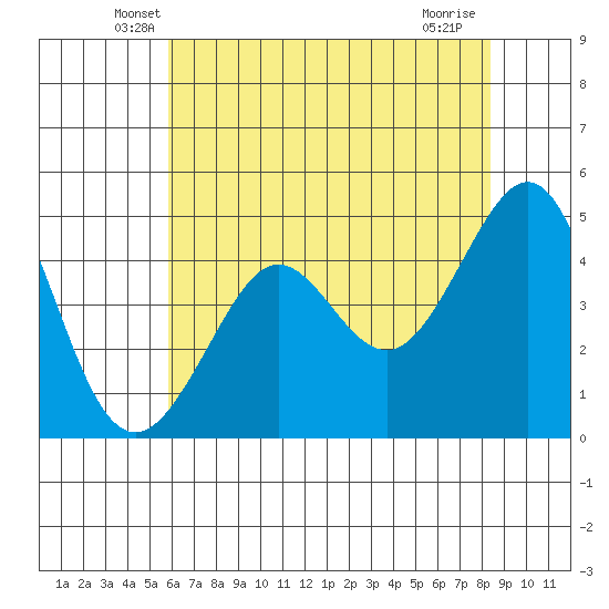 Sausalito tide chart for Wednesday, May 27, 2026