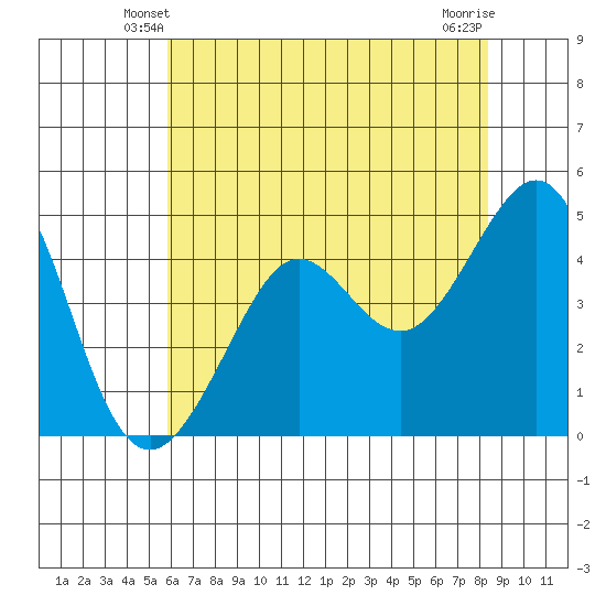 Sausalito tide chart for Thursday, May 28, 2026